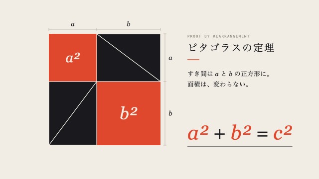 Pythagoras rearranged: four triangles slide inside a square and the vermilion area turns from c² into a² + b²
