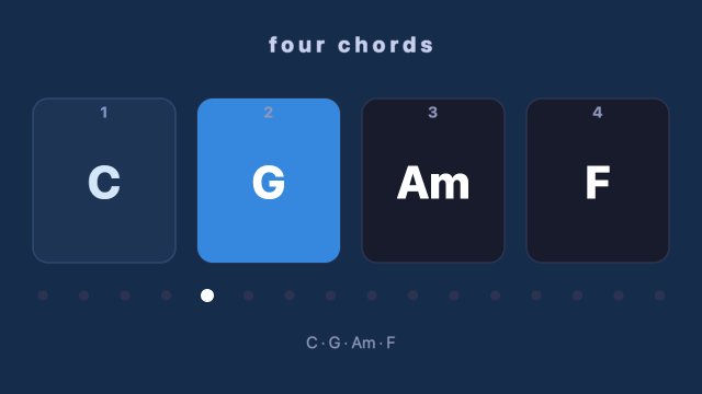 Four chord cards, C G Am F, the second one lit blue, with sixteen beat dots under them